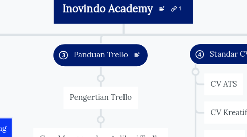Mind Map: Inovindo Academy