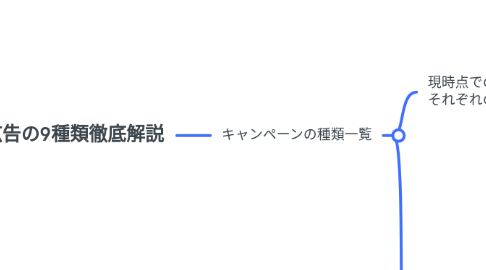 Mind Map: Google広告の9種類徹底解説