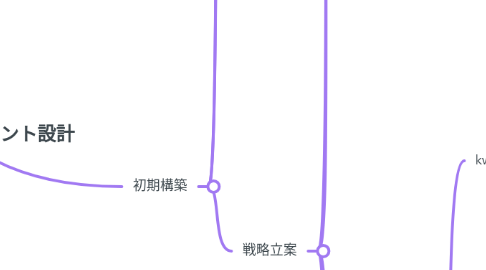Mind Map: Google広告アカウント設計