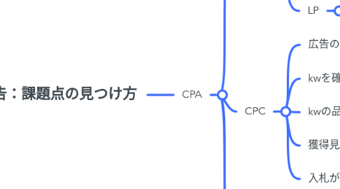 Mind Map: Google広告:課題点の見つけ方