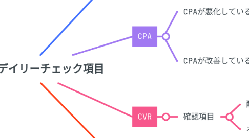 Mind Map: Meta広告デイリーチェック項目