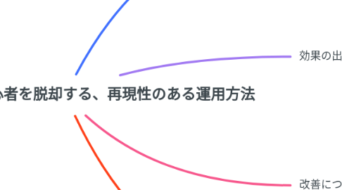 Mind Map: Meta広告運用初心者を脱却する、 再現性のある運用方法