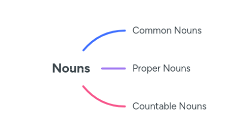 Mind Map: Nouns