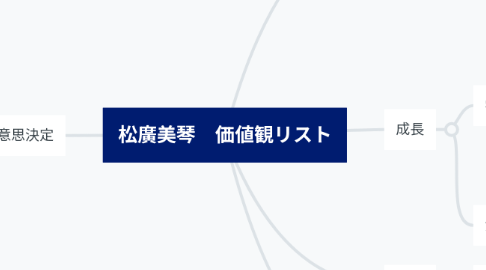 Mind Map: 松廣美琴 価値観リスト