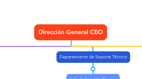 Mind Map: Dirección General CEO