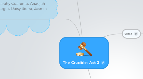 Mind Map: The Crucible: Act 3