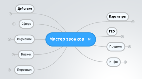 Mind Map: Мастер звонков