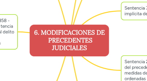 Mind Map: 6. MODIFICACIONES DE  PRECEDENTES JUDICIALES