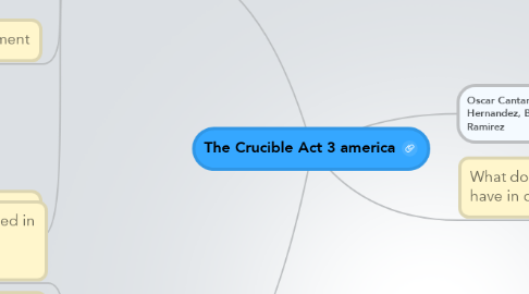 Mind Map: The Crucible Act 3 america