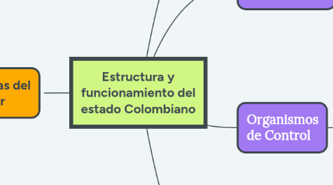 Mind Map: Estructura y funcionamiento del estado Colombiano