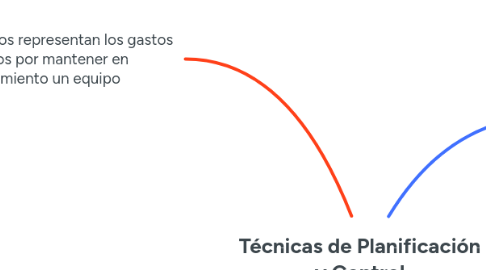 Mind Map: Técnicas de Planificación y Control