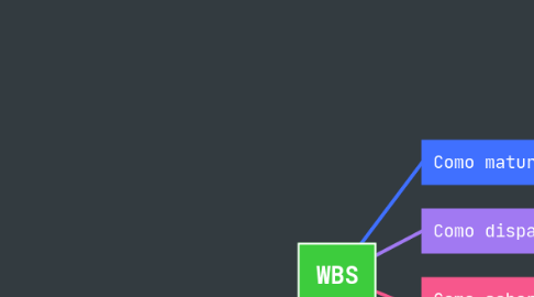 Mind Map: WBS