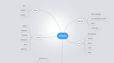 Mind Map: Culture