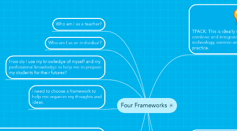 Mind Map: Four Frameworks