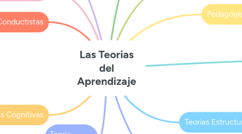 Mind Map: Las Teorias del Aprendizaje