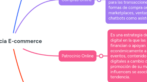 Mind Map: Tendencia E-commerce