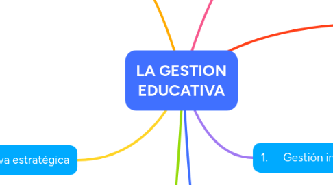 Mind Map: LA GESTION EDUCATIVA