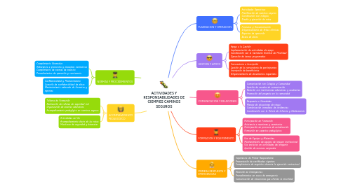Mind Map: ACTIVIDADES Y RESPONSABILIDADES DE CIEMPIES CAMINOS SEGUROS