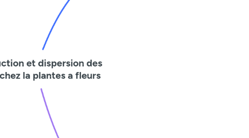 Mind Map: Reproduction et dispersion des graines chez la plantes a fleurs