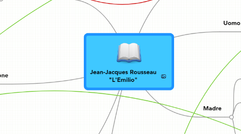 Mind Map: Jean-Jacques Rousseau "L'Emilio"