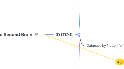 Mind Map: The Second Brain