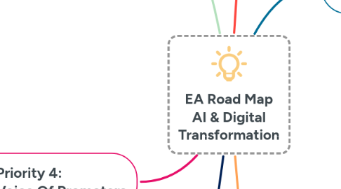 Mind Map: EA Road Map AI & Digital Transformation