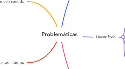 Mind Map: Problemáticas