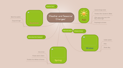 Mind Map: Weather and Seasonal Changes!