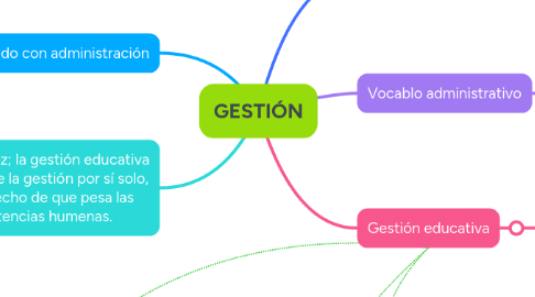 Mind Map: GESTIÓN