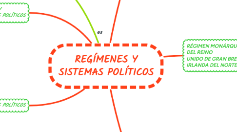 Mind Map: REGÍMENES Y SISTEMAS POLÍTICOS