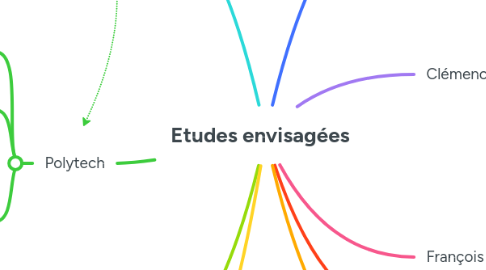 Mind Map: Etudes envisagées