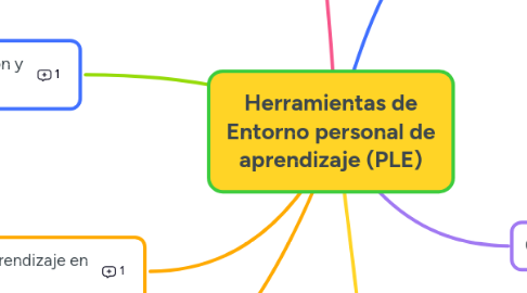 Mind Map: Herramientas de Entorno personal de aprendizaje (PLE)