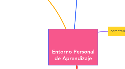 Mind Map: Entorno Personal de Aprendizaje