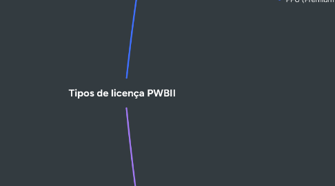 Mind Map: Tipos de licença PWBII