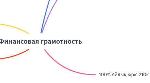 Mind Map: Финансовая грамотность