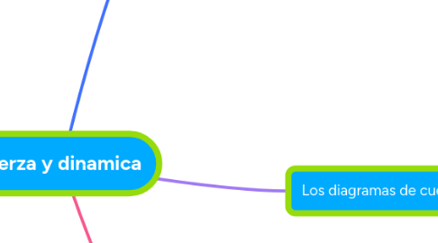 Mind Map: Fuerza y dinamica