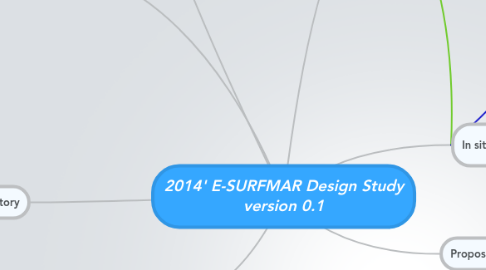 Mind Map: 2014' E-SURFMAR Design Study version 0.1