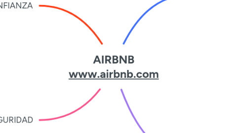 Mind Map: AIRBNB www.airbnb.com