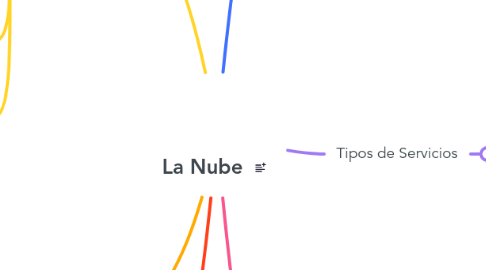 Mind Map: La Nube