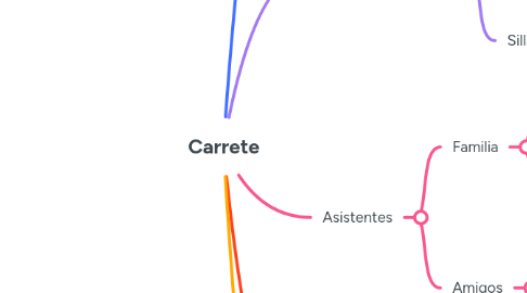 Mind Map: Carrete