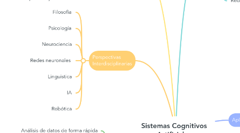 Mind Map: Sistemas Cognitivos Artificiales