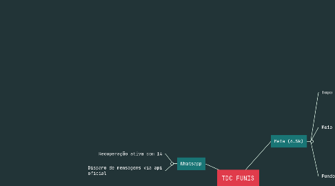 Mind Map: TDC FUNIS