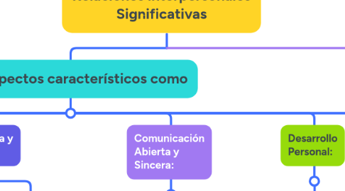 Mind Map: Relaciones interpersonales Significativas