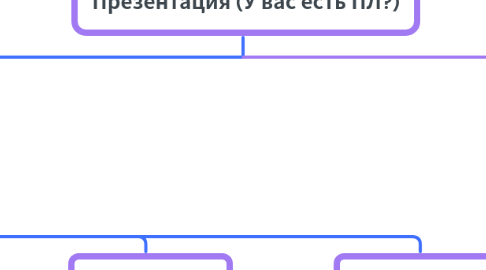 Mind Map: Презентация (У вас есть ПЛ?)
