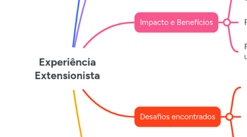 Mind Map: Experiência Extensionista