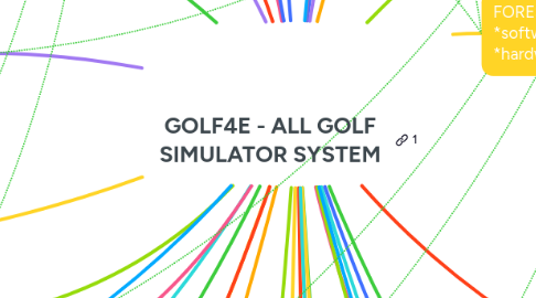 Mind Map: GOLF4E - ALL GOLF SIMULATOR SYSTEM