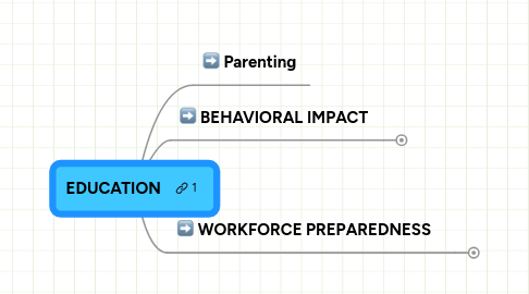 Mind Map: EDUCATION