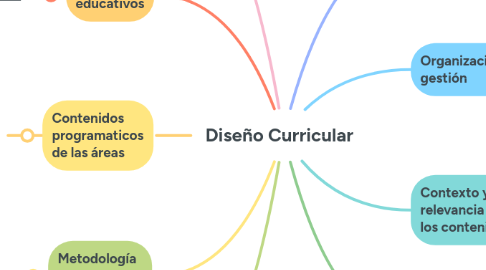 Mind Map: Diseño Curricular