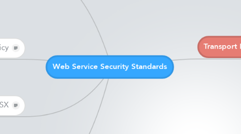 Mind Map: Web Service Security Standards