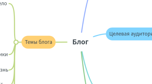 Mind Map: Блог